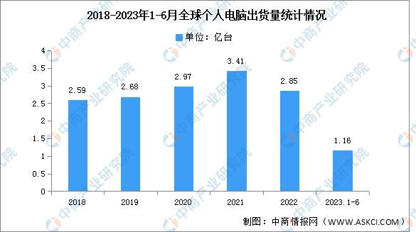 2023年第二季度全球个人电脑市场分析：出货量下降11.5%（图）