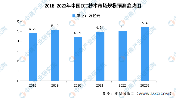 2023年中国ICT技术及第三方ICT集成服务市场规模预测分析（图）