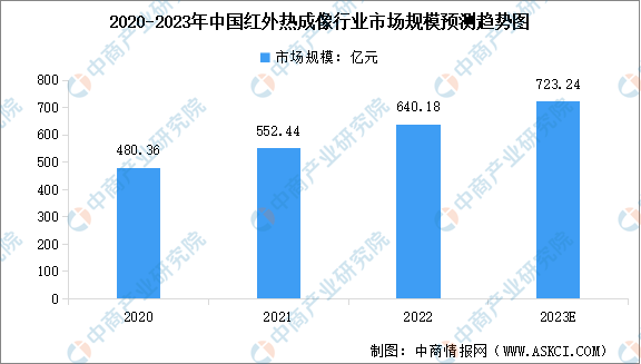 2023年中国红外热成像行业市场规模及行业发展趋势预测分析（图）