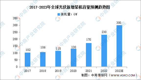 2023年全球及中国光伏装机量预测分析（图）