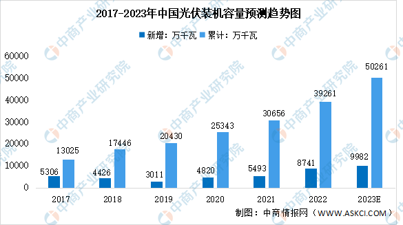 2023年中国光伏装机量及产品产量预测分析（图）