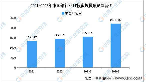 2023年中国银行业IT市场规模及结构预测分析（图）