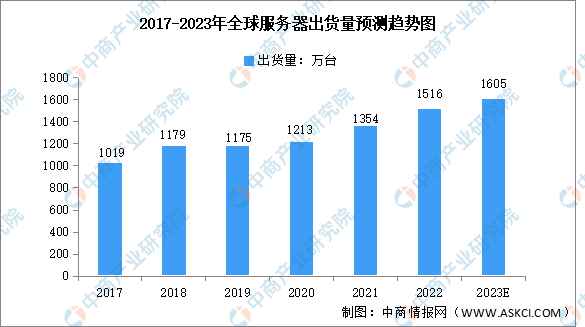 2023年全球及中国服务器市场数据预测分析（图）