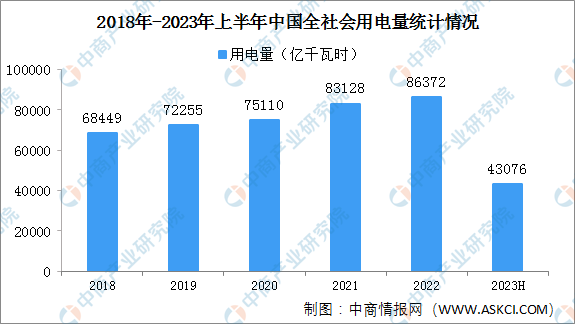 2023年上半年中国全社会用电量43076亿千瓦时 同比增长5%（图）