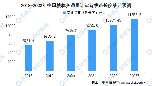 2023年中国城轨交通行业累计运营线路长度及新增运营线路长度预测分析（图）