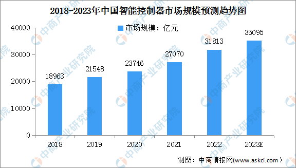 2023年中国智能控制器行业市场规模及其行业壁垒预测分析（图）