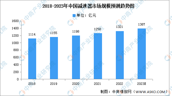 2023年中国减速器市场规模及下游应用情况预测分析（图）