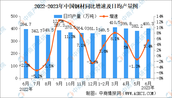 2023年6月中国规上工业增加值增长4.4% 制造业增长4.2%（图）