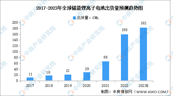 2023年全球及中国储能锂离子电池出货量预测分析（图）