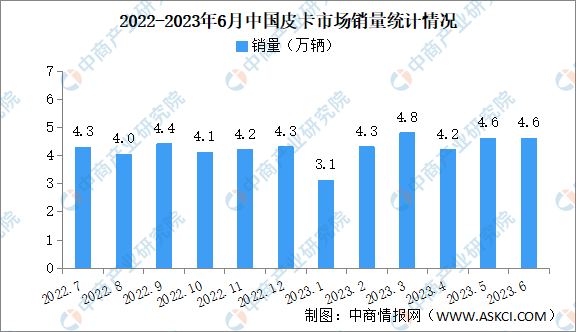 2023年6月中国皮卡市场运行情况：销量同比下降11%（图）