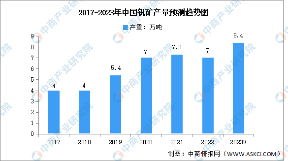 2023年中国钒矿产量及生产方式预测分析（图）