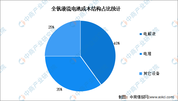 2023年中国全钒液流电池成本结构及重点企业预测分析（图）