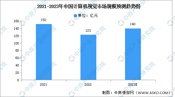 2023年中国计算机视觉市场规模及竞争格局预测分析（图）