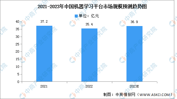 2023年中国机器学习平台市场规模及竞争格局预测分析（图）