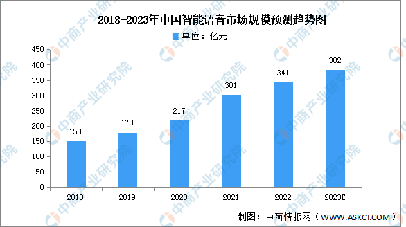 2023年中国语音语义AI市场规模及竞争格局预测分析（图）