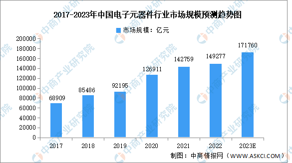 2023年中国电子元器件行业市场规模及企业注册量预测分析（图）