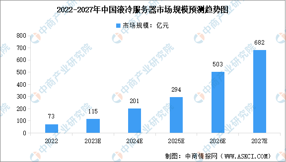 2023年中国液冷服务器市场规模预测及行业竞争格局分析（图）