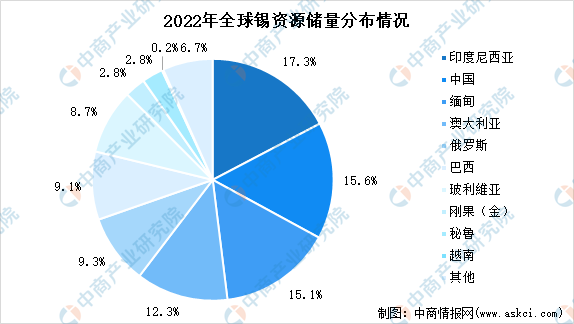 2023年全球及中国锡资源储量分布占比数据分析（图）