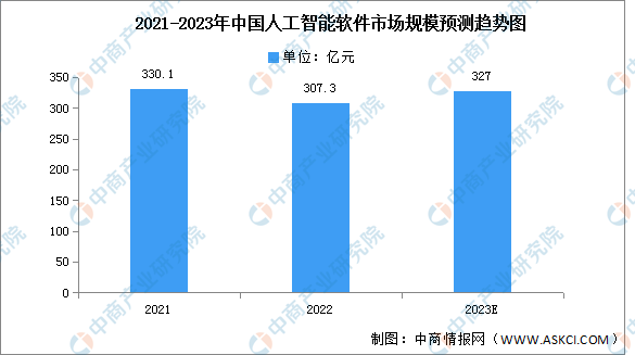 2023年中国人工智能软件市场规模及结构预测分析（图）