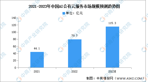 2023年中国AI公有云服务市场规模及结构预测分析（图）