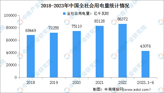 2023年1-6月中国电力消费情况：制造业用电量同比增长4.3%（图）