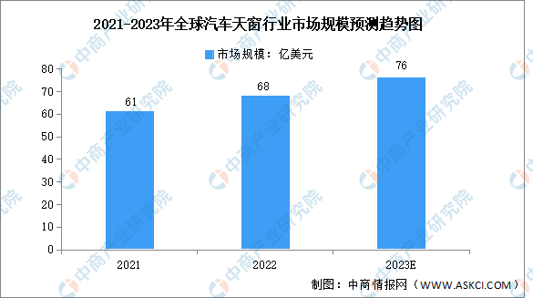 2023年全球及中国汽车天窗行业市场数据预测分析（图）