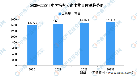 2023年中国汽车天窗行业出货量及发展趋势预测分析（图）