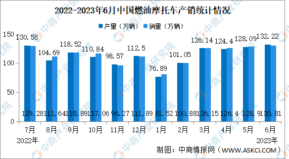 2023年6月中国燃油摩托车产销情况：销量同比增长3.31%（图）