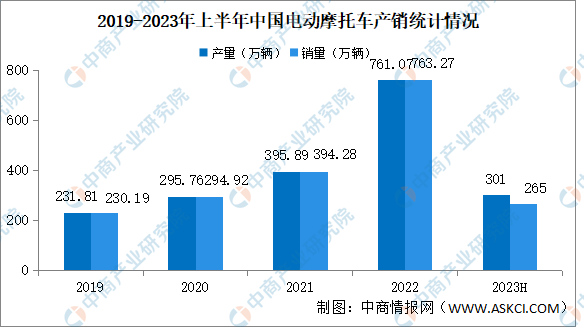 2023年6月中国电动摩托车产销情况：销量同比下降59.16%（图）