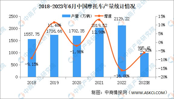 2023年6月中国摩托车产销量情况：销量同比增长20.55%（图）