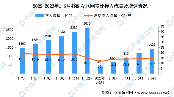 2023年1-6月中国通信业使用情况分析（图）