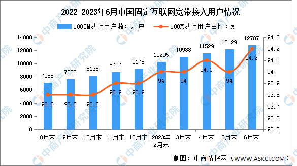 2023年1-6月中国通信业电信用户发展分析（图）