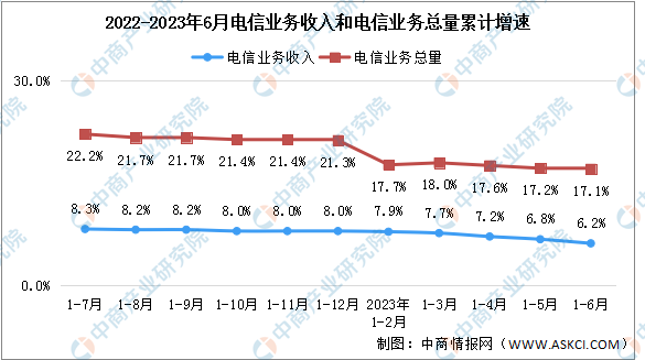 2023年1-6月中国通信业地区网络发展分析（图）