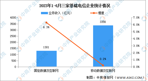 2023年1-6月中国通信业分析：电信业务收入同比增长17.1%（图）