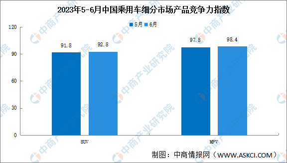 2023年6月中国乘用车市场产品竞争力指数为92.1 环比下滑0.1个点（图）