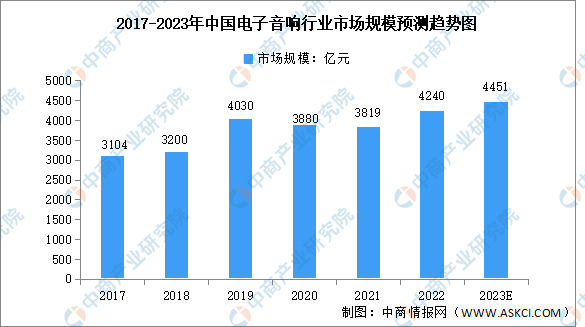 2023年中国电子音响行业市场规模及发展前景预测分析（图）