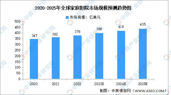 2023年全球家庭影院市场规模及区域分布预测分析（图）