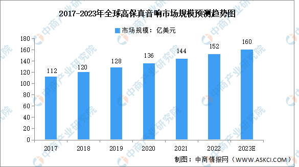 2023年全球电子音响行业市场数据预测分析（图）