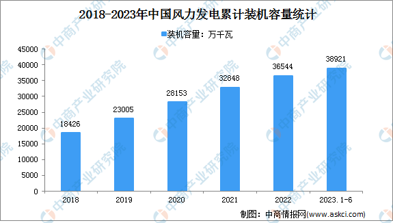 2023年1-6月中国风电行业运行情况：装机容量同比增长13.7%（图）