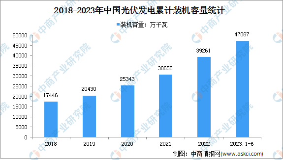 2023年1-6月光伏发电行业运行情况：电源工程投资同比增长113.6%（图）