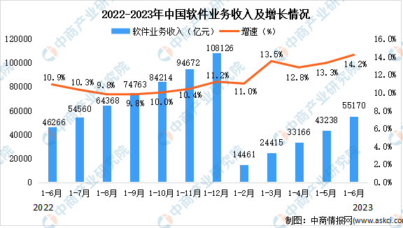 2023年6月中国软件业总体运行情况分析：业务收入55170亿元（图）