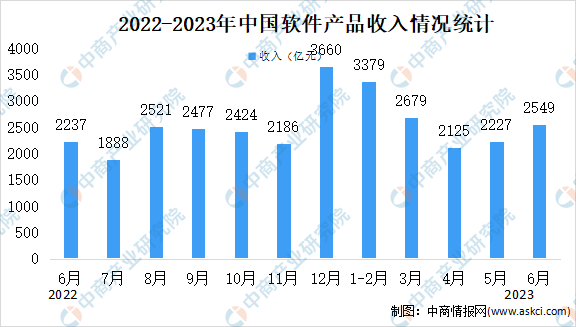 2023年6月中国软件业分领域运行情况分析：信息技术服务占比最大（图）