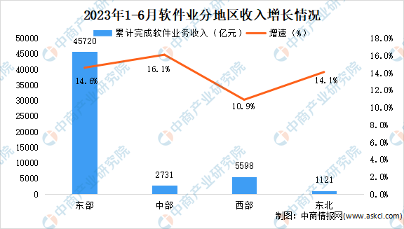 2023年6月中国软件业分地区运行情况分析：东部地区软件业务收入45720亿元（图）