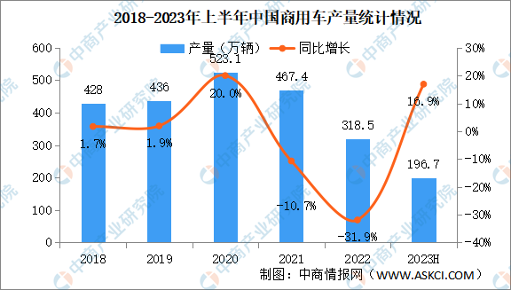 2023年6月中国商用车产销量情况：销量同比增长26.3%（图）