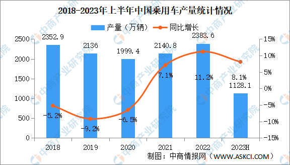 2023年6月中国乘用车产销量情况：销量同比微增（图）