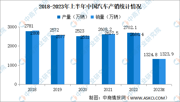 2023年6月中国汽车产销情况：乘用车销量同比增长2.1%（图）