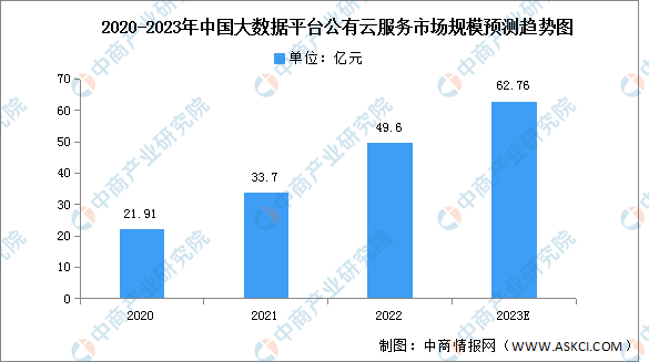 2023年中国大数据平台公有云市场规模及竞争格局预测分析（图）