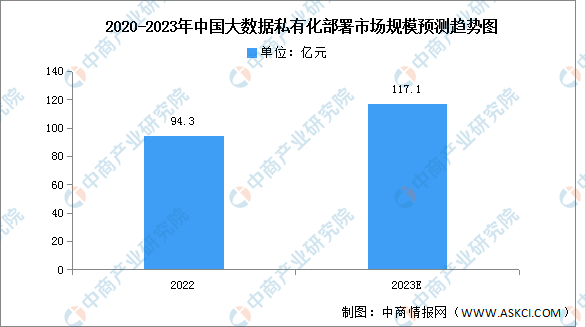 2023年中国大数据私有化部署市场规模及竞争格局预测分析（图）