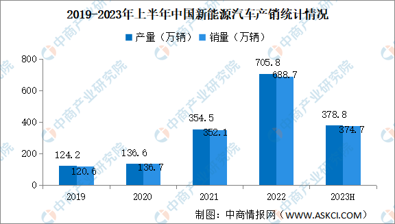 2023年6月中国新能源汽车产销情况：销量同比增长35.2%（图）