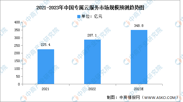 2023年中国专属云服务市场规模及结构预测分析（图）